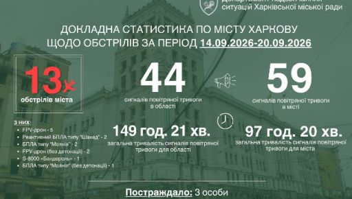 За тиждень Харків пережив 13 обстрілів: постраждали троє людей