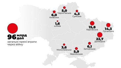 Прямі збитки Харківщини за 5 місяців війни склали 15,8 млрд доларів - дослідження