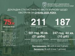 У Харкові підрахували кількість російських обстрілів за січень