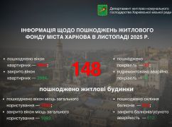 В Харькове в результате обстрелов в ноябре повреждены 148 жилых домов - Терехов