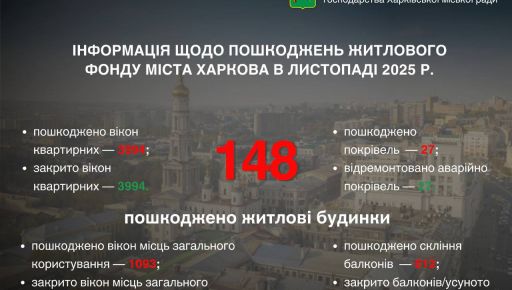 В Харькове в результате обстрелов в ноябре повреждены 148 жилых домов - Терехов