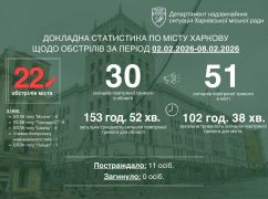 Харків пережив 22 обстріли за тиждень: пошкоджені ринок та житлові будинки