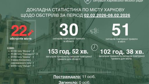 Харьков пережил 22 обстрела за неделю: повреждены рынок и жилые дома