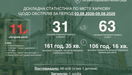 За неделю Харьков пережил 11 атак: один человек погиб, еще 48 &ndash; пострадали