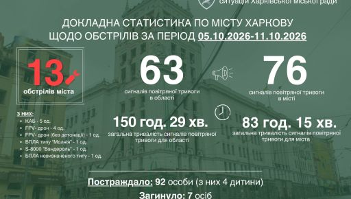 Через неделю российские удары по Харькову унесли семь жизней: ранены 92 человека