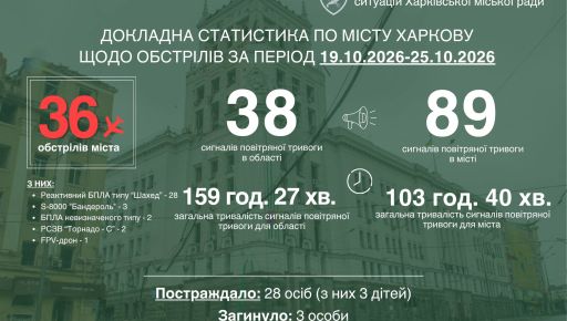 Знищений "Епіцентр" і троє загиблих: Терехов розповів про наслідки атак на Харків за тиждень