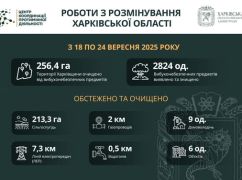 На Харківщині за тиждень знешкодили понад 2800 вибухонебезпечних предметів