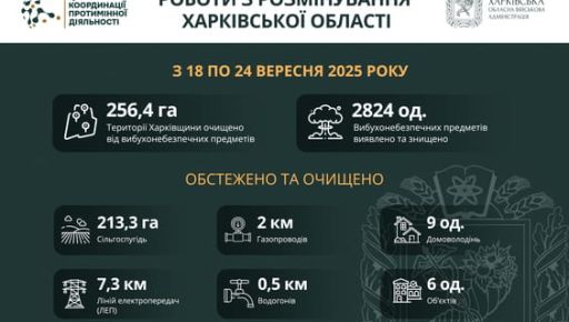 На Харківщині за тиждень знешкодили понад 2800 вибухонебезпечних предметів