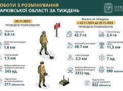 За тиждень на Харківщині знешкодили понад 2 тисячі мін