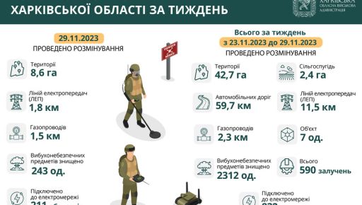 За неделю в Харьковской области обезвредили более 2 тысяч мин